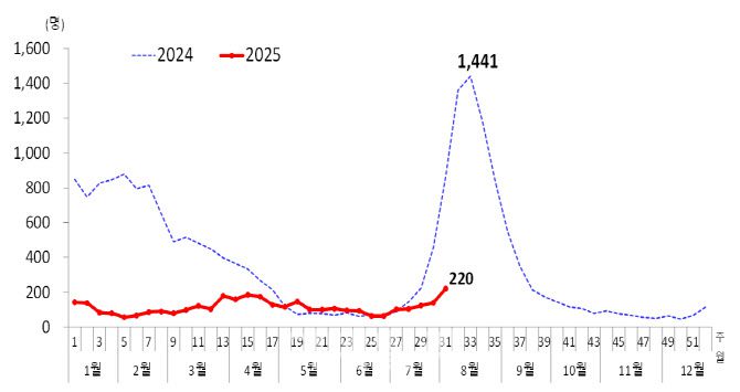 병원급 의료기관 코로나19 입원환자 수 및 연령별 현황(2024년~2025년 31주) (자료=질병관리청)