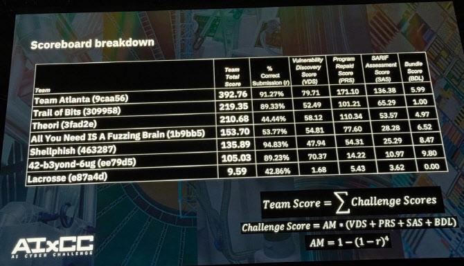 최종 결과 스코어 보드 (170점 이상으로 압도적으로 우승)