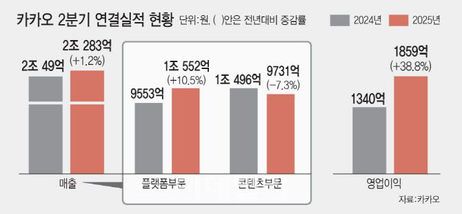 카카오 2분기 연결실적 현황(그래픽=김일환 기자)