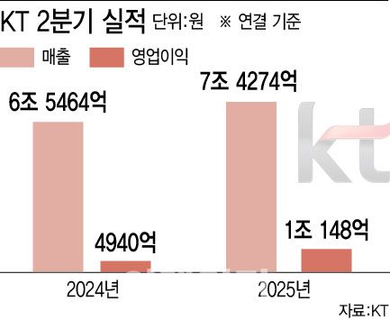 KT 2분기 실적(그래픽=이미나 기자)