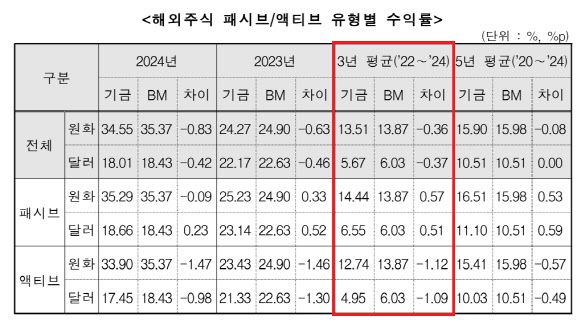 국민연금기금 해외주식 패시브·액티브 유형별 수익률 (자료=2024년도 국민연금 기금운용성과평가(안))