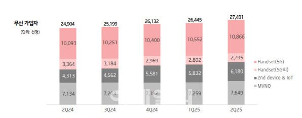 KT 무선 가입자수 변화(사진=KT)