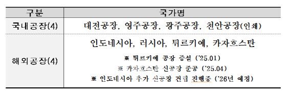 KT&G 공장 현황 (자료=KT&G)