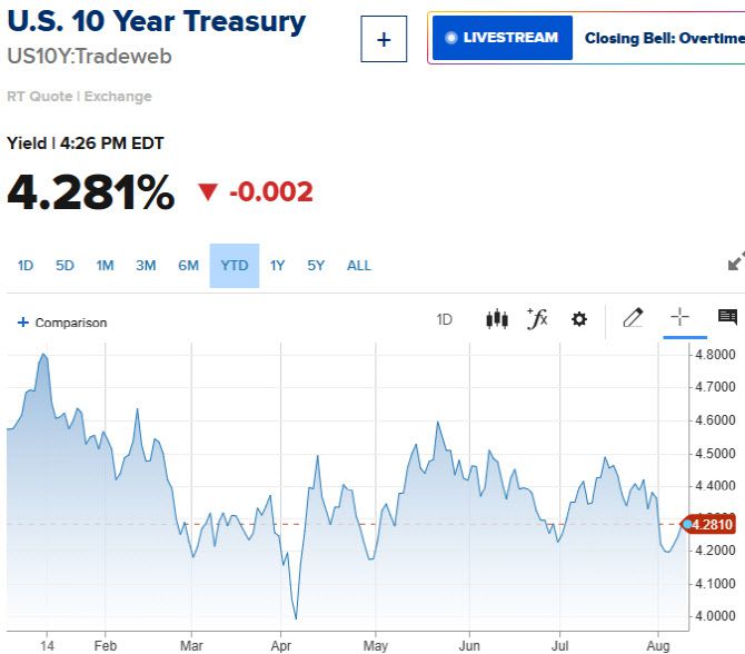 10년물 국채금리 추이 (그래픽=CNBC)