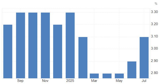 미국 7월 근원 소비자물가(CPI) 상승률(전년동기대비) 추이 (그래픽=트레이딩이코노믹스)