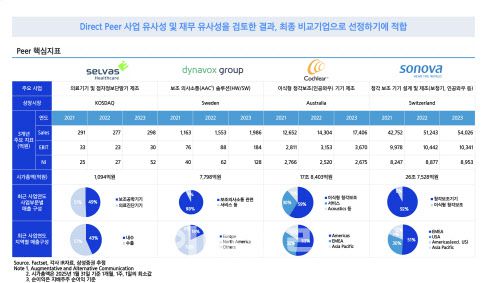 상장 분석 위해 유사 경쟁 기업으로 선정된 기업들과 비교 자료 (자료=삼성증권, 닷)