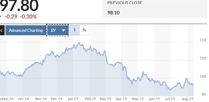 달러인덱스 추이 (그래픽=마켓워치)