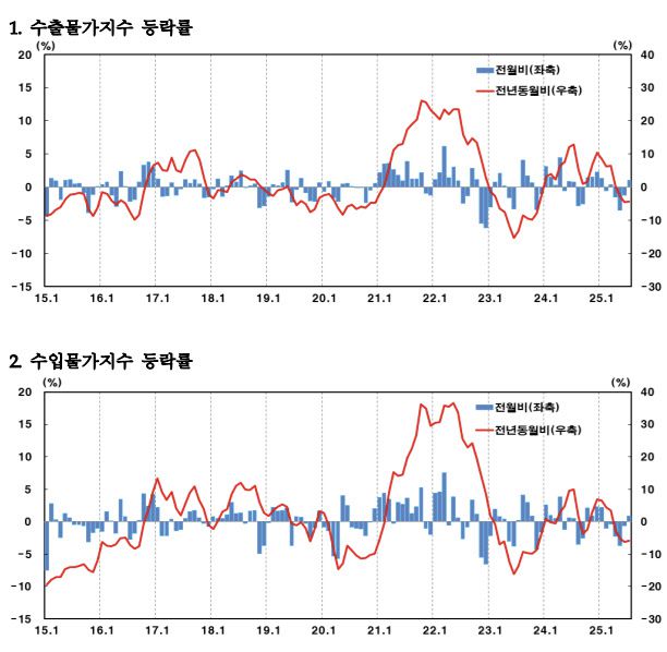 자료=한국은행