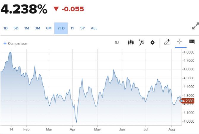 10년물 국채금리 추이 (그래픽=CNBC)