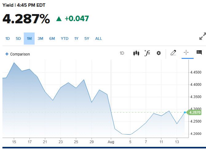 10년물 국채금리 추이 (그래픽=CNBC)