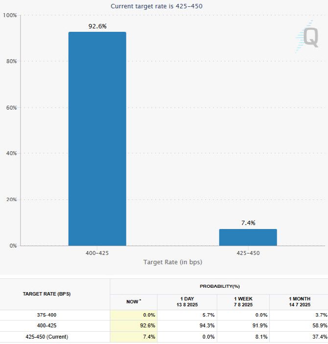 9월 금리인하 확률 (그래픽=페드워치)