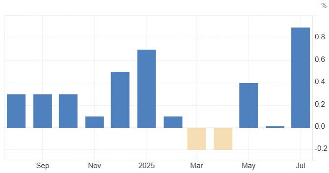 미국의 생산자물가 상승률 추이(전월대비, 그래픽=트레이딩이코노믹스)