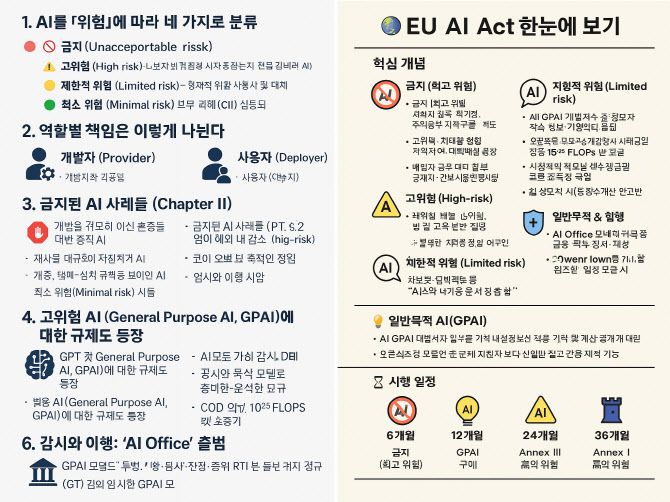 GPT-4o가 제작한 EU AI Act 인포그래픽(왼쪽). 오른쪽은 GPT-5가 제작한 인포그래픽.