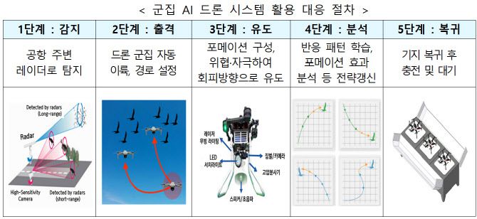 조류 대응 드론 군집 AI 드론 시스템 활용 대응 절차. (사진=국토교통부)