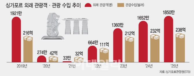 [이데일리 김일환 기자] 싱가포르 외래 관광객·관광 수입 추이