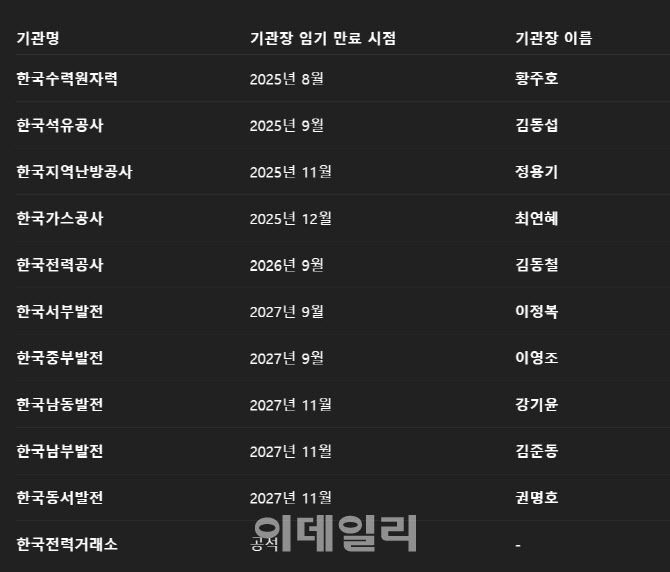 산업통상자원부 산하 주요 에너지 공공기관의 기관장 임기. (자료=각 기관 종합)