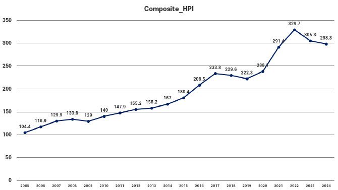 캐나다 주택종합지수(HPI) (그래픽=도시와경제)
