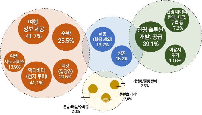 국내 온라인 여행사(OTA)의 주요 상품과 서비스 (사진=한국문화관광연구원 ‘최근 OTA(온라인 여행사) 시장 동향 분석 및 정책과제’)