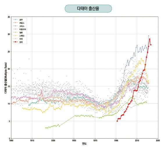 1980~2023년 주요국의 다태아 출산율. (자료=보사연 제공)