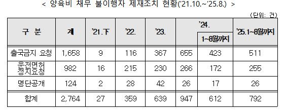 양육비 채무 불이행자 제재조치 현황. (자료=여가부 제공)