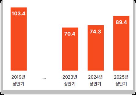 2025년 상반기 관광수입(억 달러)
