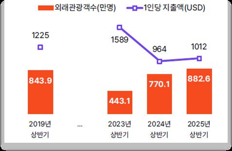 방한 외래관광객 수 및 1인당 지출액 변화