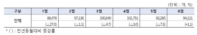 ‘2025년 상반기 창업기업동향’ 중 월별 창업기업 수 및 전년 동월 대비 증감률.(자료=중소벤처기업부)
