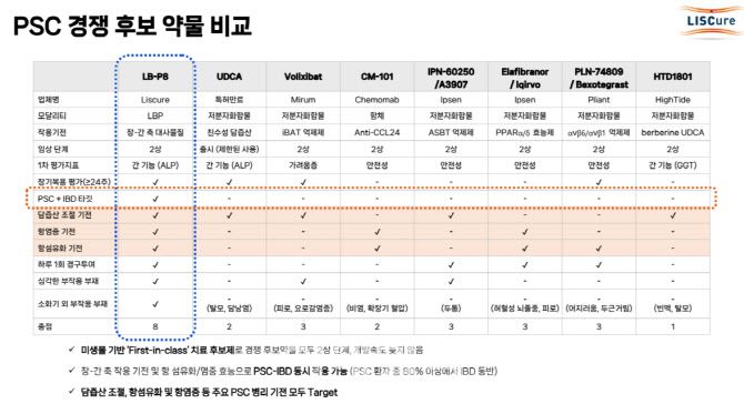 PSC 치료제의 글로벌 개발 현황 (자료=리스큐어바이오사이언시스)