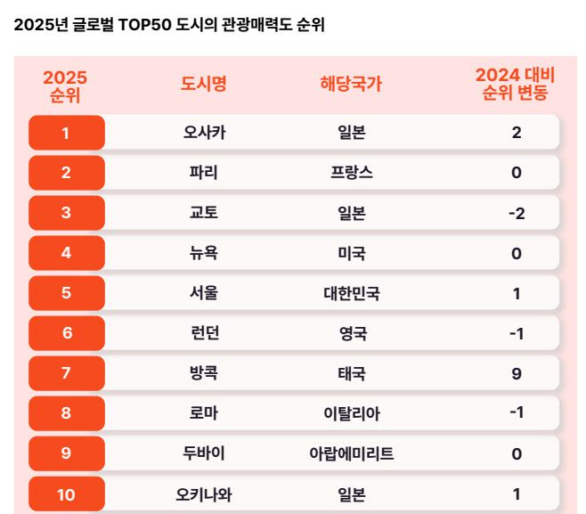 도시별 관광 매력도 순위 (자료=야놀자리서치)