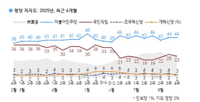 정당 지지도(자료=한국갤럽)