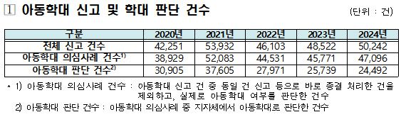 최근 5년간 아동학대 관련 주요 통계. (자료=복지부 제공)