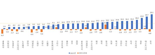 2023년 OECD 회원국의 성별 임금격차 및 2018년 대비 증감 현황. (자료=한국여성정책연구원)
