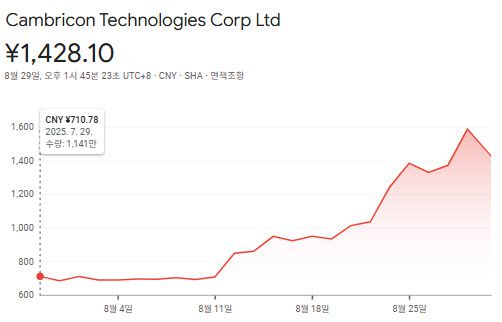 캠브리콘 한달 주가 추이(그래프=구글 캡처)