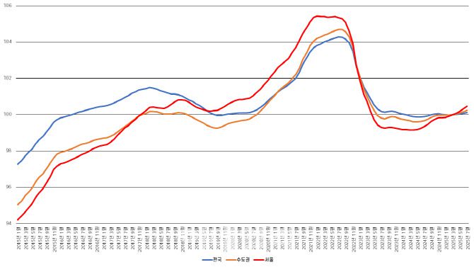 전세가격지수 연립/다세대 (그래픽=도시와경제)