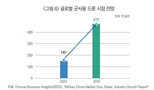 글로벌 군사용 드론 시장 전망. (표=산업연구원)
