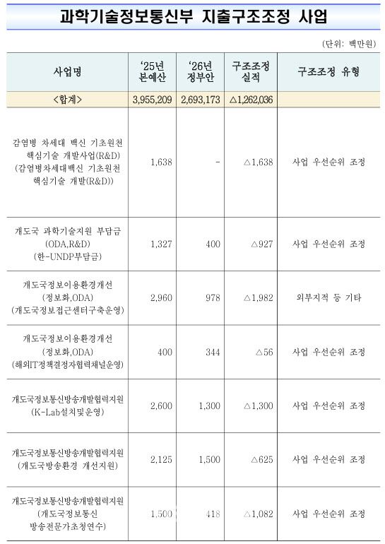 2026년 과학기술정보통신부 지출구조조정 사업 목록(자료=과기정통부)