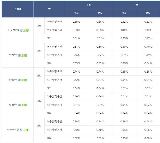 자료=은행연합회 소비자포털 공시