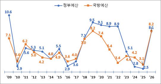 역대 국방 관련 정부예산안과 본예산 추이 (출처=국방부)