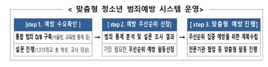 서울경찰청은 신학기를 맞아 맞춤형 청소년 범죄예방 시스템을 운영한다고 3일 밝혔다. (자료 제공=서울경찰청)