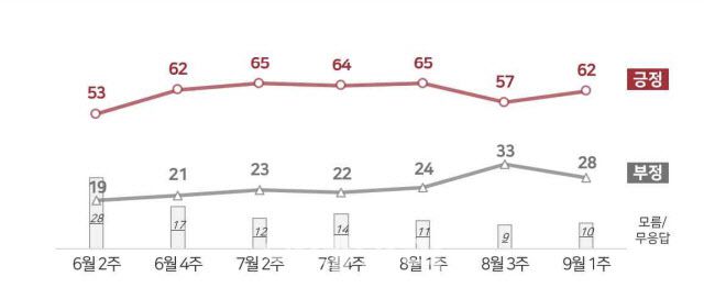 대통령 국정운영 평가(자료=NBS)