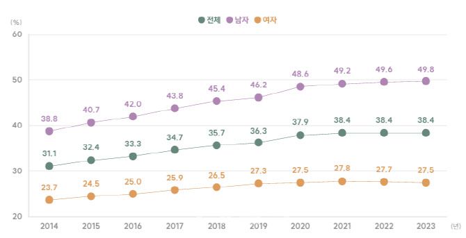 최근 10년간(2014~2023년) 비만 유병률(자료=대한비만학회)