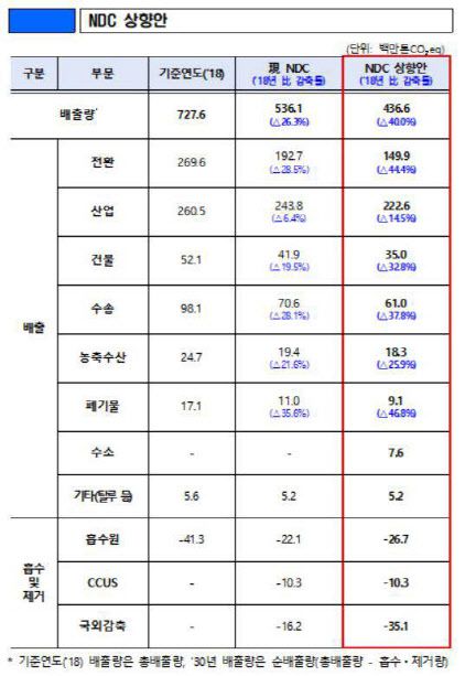 2021년 11월 당시 문재인 대통령은 제26차 유엔기후변화협약당사국총회(COP26) 기조연설에서 “한국은 2030 NDC를 상향해 2018년 대비 40% 이상 온실가스를 감축하겠다”고 밝혔다. 위 표는 관련한 부문별 감축 목표. (사진=대통령 직속 탄소중립위원회)
