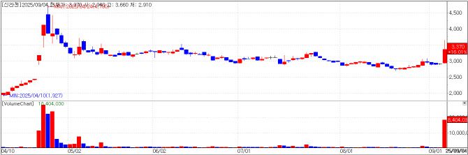 신라젠 차트(자료=KG제로인 MP닥터)