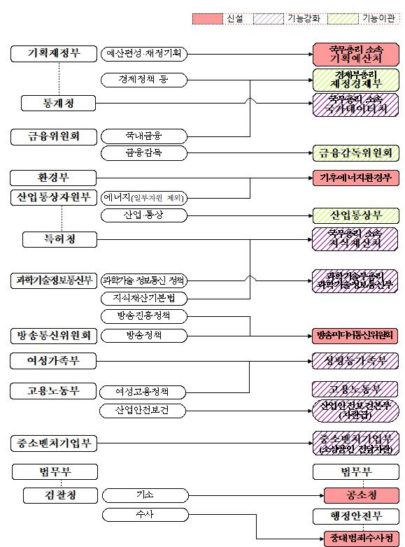정부조직개편 개관.(자료=행정안전부)
