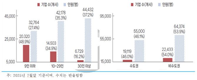내일채움공제 가입 현황(규모별)(왼쪽) 및 내일채움공제 가입 현황(지역별)(자료=중소벤처기업연구원)