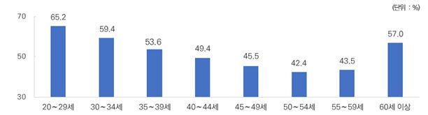 대기업 대비 중소기업의 월평균 소득 비중(연령별)(자료=중소벤처기업연구원)