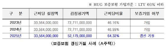 공공지원민간임대주택 감정평가 방식 변경에 따라 지난달 HUG 보증보험 갱신이 거절된 A주택 사례 분석표.(자료=서울시)