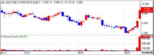 Hans Biomed stock trend (Data=KG Zeroin)