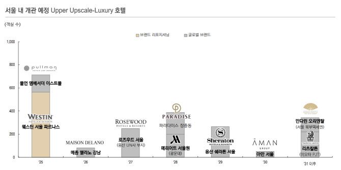 (자료=코람코자산운용 리서치&전략실 ‘2025년 3분기 상업용 부동산시장 전망 보고서’)