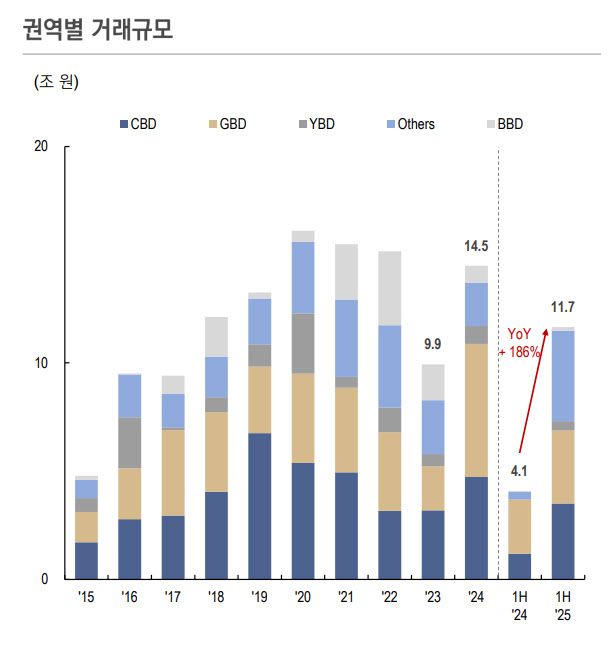 (자료=코람코자산운용 리서치&전략실 ‘2025년 3분기 상업용 부동산시장 전망 보고서’)